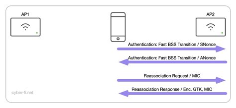 WPA3-192: Using “802. . Wpa3 fast roaming
